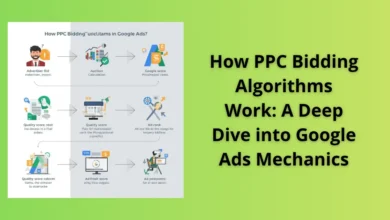 How PPC Bidding Algorithms Work: A Deep Dive into Google Ads Mechanics 44 How PPC Bidding Algorithms Work: A Deep Dive into Google Ads Mechanics